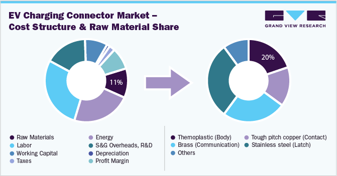 电动汽车充电连接器市场-成本结构和原材料份额