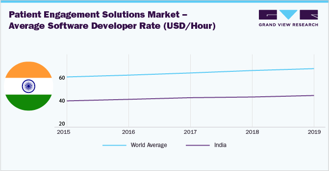 患者参与解决方案市场-平均软件开发人员费率(美元/小时)