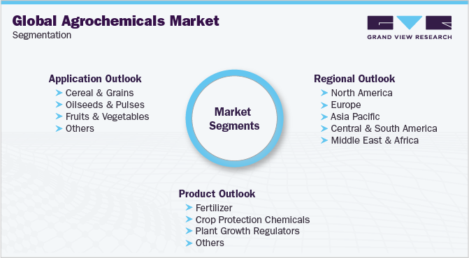 全球农药市场细分
