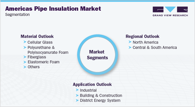美洲管道绝缘市场细分