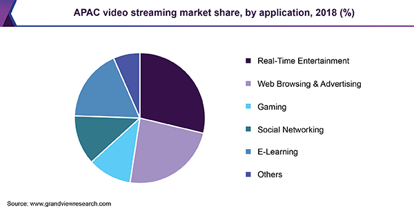 亚太视频流媒体市场