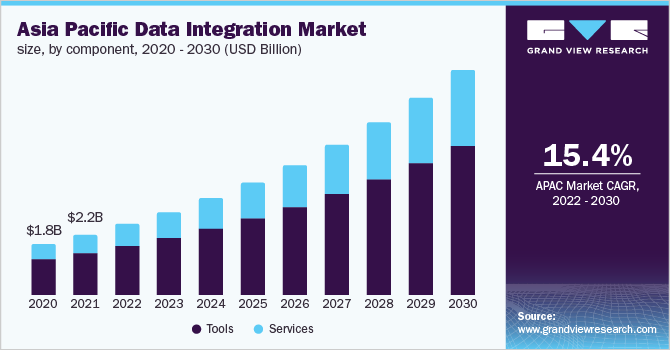 亚太地区数据集成市场规模，各组成部分，2020 - 2030乐鱼体育手机网站入口年(百万美元)