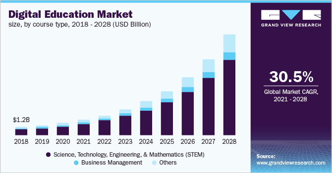 数字教育按课程类型划分的市场规模乐鱼体育手机网站入口