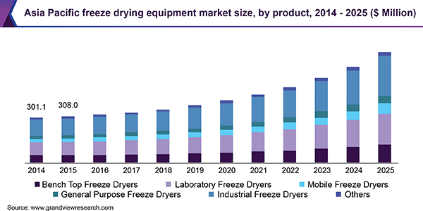 亚太冻干设备市场规模乐鱼体育手机网站入口