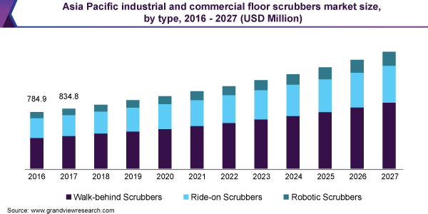 亚太工商业地板洗涤器市场规模乐鱼体育手机网站入口