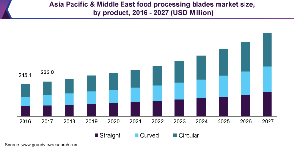 亚太和中东食品加工刀片市场规模乐鱼体育手机网站入口