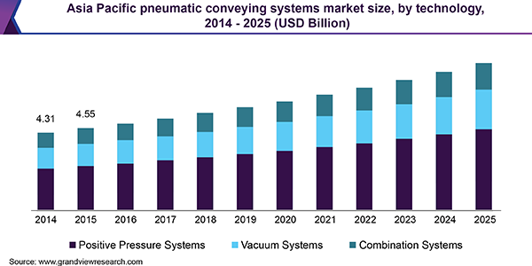 亚太地区气力输送系统市场规模乐鱼体育手机网站入口