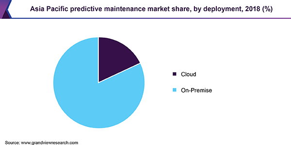 亚太预测性维护市场