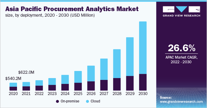 亚太地区采购分析市场规模，各部署，2020 - 2030年(百万美元)乐鱼体育手机网站入口