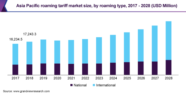2017 - 2028年亚太地区漫游资费市场规模，按漫游乐鱼体育手机网站入口类型划分(百万美元)