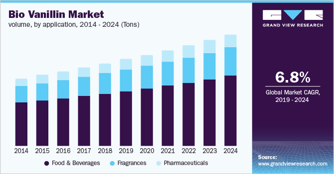 生物香兰素的市场销量，按应用