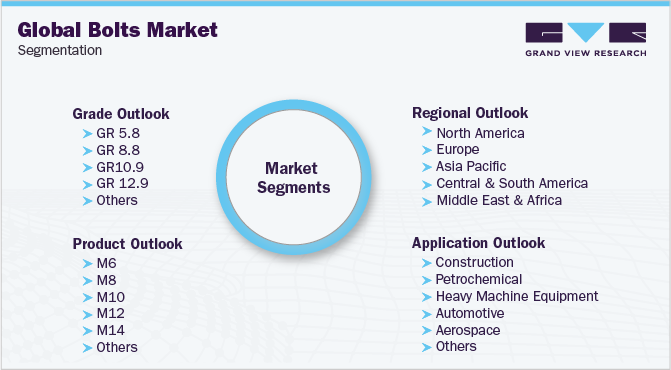 全球螺栓市场细分