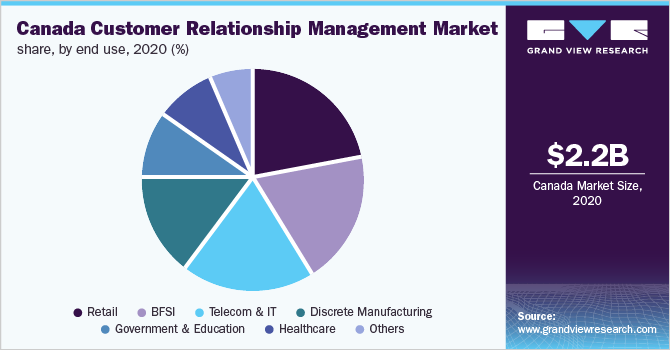 加拿大客户关系管理市场份额，按最终用途划分，2020年(%)