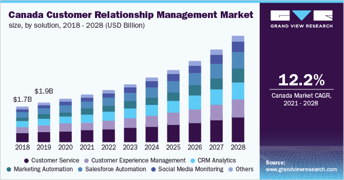 加拿大客户关系管理市场规模，各解决方案，2018 - 2028年(十亿美元)乐鱼体育手机网站入口
