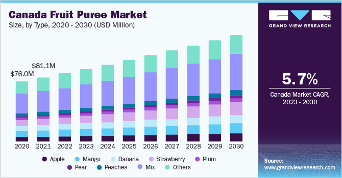 加拿大果泥市场规模，各类型，2020 乐鱼体育手机网站入口- 2030年(百万美元)
