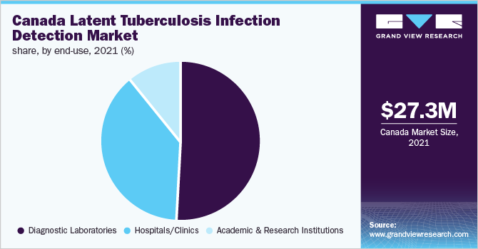 加拿大潜伏性肺结核感染检测市场份额，按最终用途分列，2021年(%)