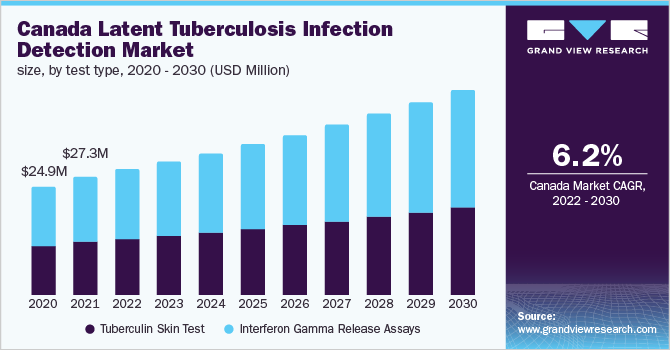 加拿大潜伏性肺结核感染检测市场规模，按检测类型分列，2020 - 2030年(百万美元)乐鱼体育手机网站入口