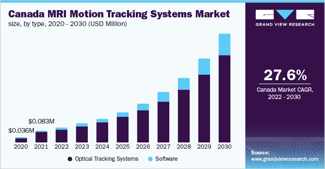 加拿大MRI运动跟踪系统市场规模，各类型，2020 - 2030年(百乐鱼体育手机网站入口万美元)