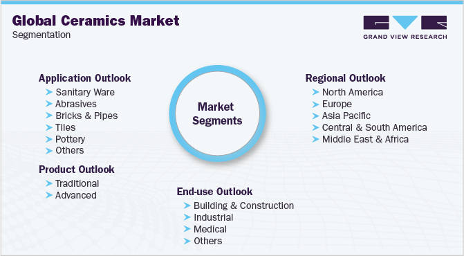 全球陶瓷市场细分