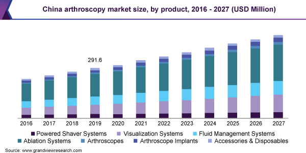 中国关节镜市场规模，各产品，2016乐鱼体育手机网站入口 - 2027年(百万美元)