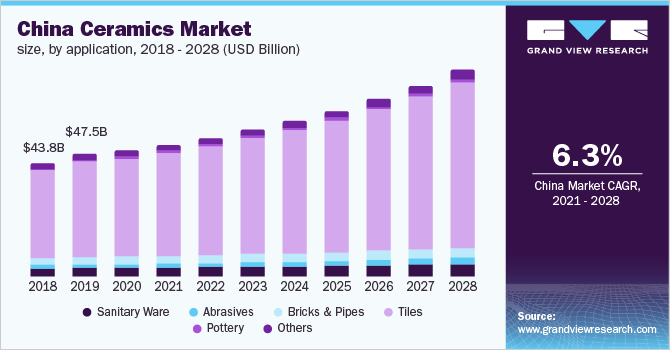 2018 - 2028年中国陶乐鱼体育手机网站入口瓷市场规模(10亿美元)