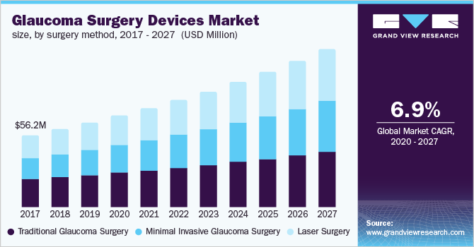青光眼手术器械市场规模，按手术方法分类乐鱼体育手机网站入口