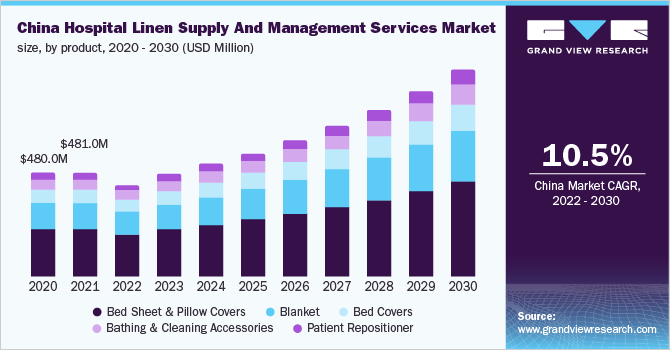 2020 - 2030年中国医院用布草供应和管理服务市场规模、分产品(百万美元)乐鱼体育手机网站入口