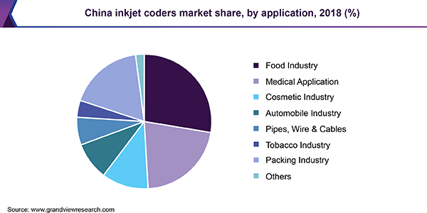 中国喷墨编码器市场
