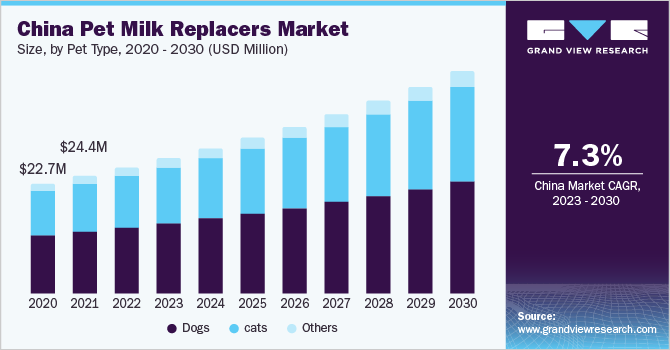 China Pet Milk Replacers Market size, by type, 2020 - 2030 (USD Million)