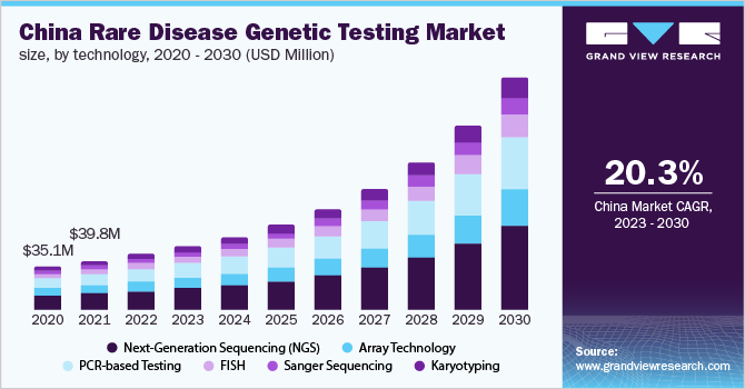 2020 - 2030年中国罕见病基因检测技术市场规模(百万美元)乐鱼体育手机网站入口