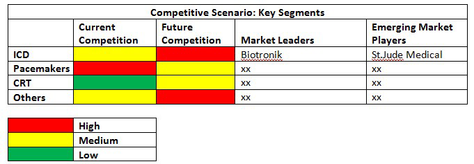 Congestive heart failure treatment devices market