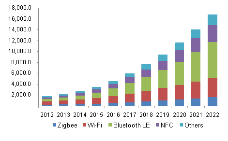 Asia Pacific Connected Retail Market