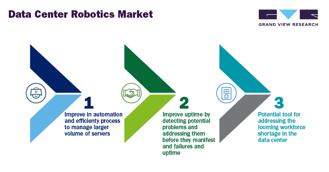 数据中心机器人市场展望