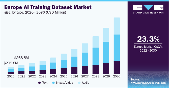 欧洲AI训练数据集市场规模，各类型，2020 - 20乐鱼体育手机网站入口30年(百万美元)