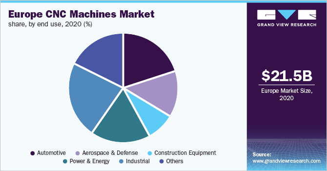 欧洲CNC机床市场份额，按最终用途，2020年(%)