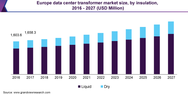 欧洲数据中心变压器市场规模乐鱼体育手机网站入口