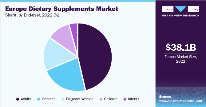 欧洲膳食补充剂市场份额和规模，2022年
