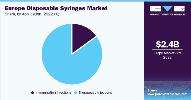 欧洲一次性注射器市场份额，各应用，2022年(%)