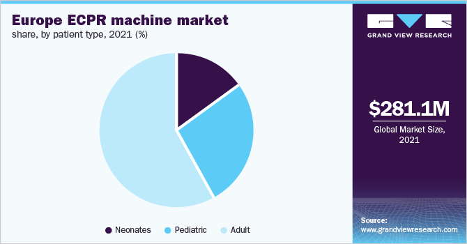 Europe ECPR machine market share, by patient type, 2021 (%)