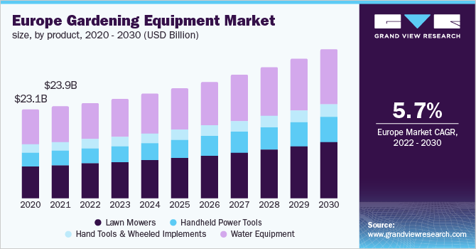 欧洲园艺设备市场规模，分产品，2020 - 2030年乐鱼体育手机网站入口(10亿美元)