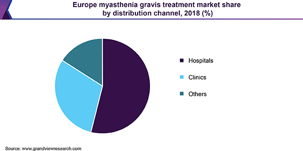 重症肌无力市场份额