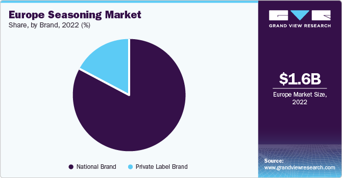 Europe Seasoning Market share and size, 2022