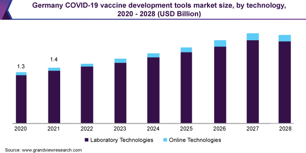 2020 - 2028年德国COVID-19疫苗开发工具市场规模(按技术分列)乐鱼体育手机网站入口