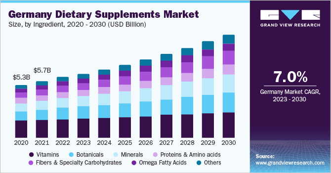 2023 - 2030年德国膳食补充剂市场规模和增长率乐鱼体育手机网站入口