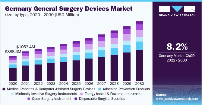 德国普通外科器械市场规模，各类型，2020 - 2030(百万美乐鱼体育手机网站入口元)