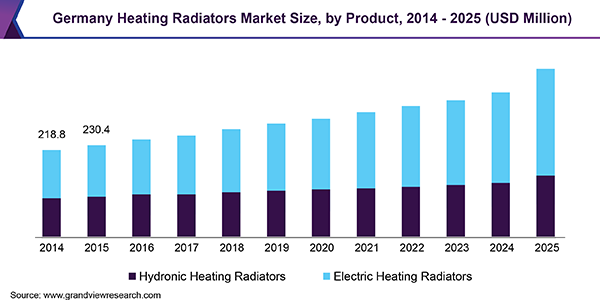 德国采暖散热器市场