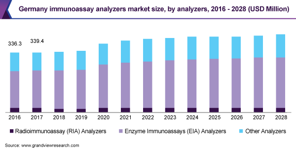 德国免疫分析仪市场规模，各分析仪，2016 - 2028年(乐鱼体育手机网站入口百万美元)