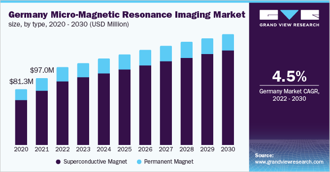 德国微磁共振成像市场规模，各类型，2020 - 2030年(百万美元)乐鱼体育手机网站入口