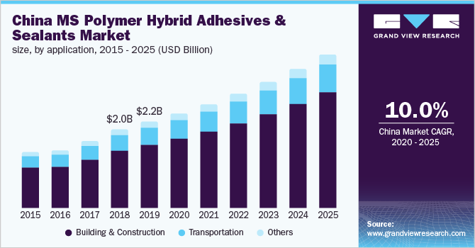 德国MS聚合物混合胶粘剂和密封剂市场