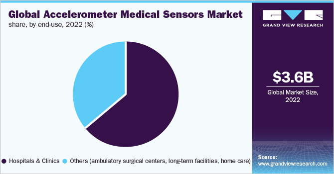 Global accelerometer medical sensors market share, by end-use, 2022 (%)